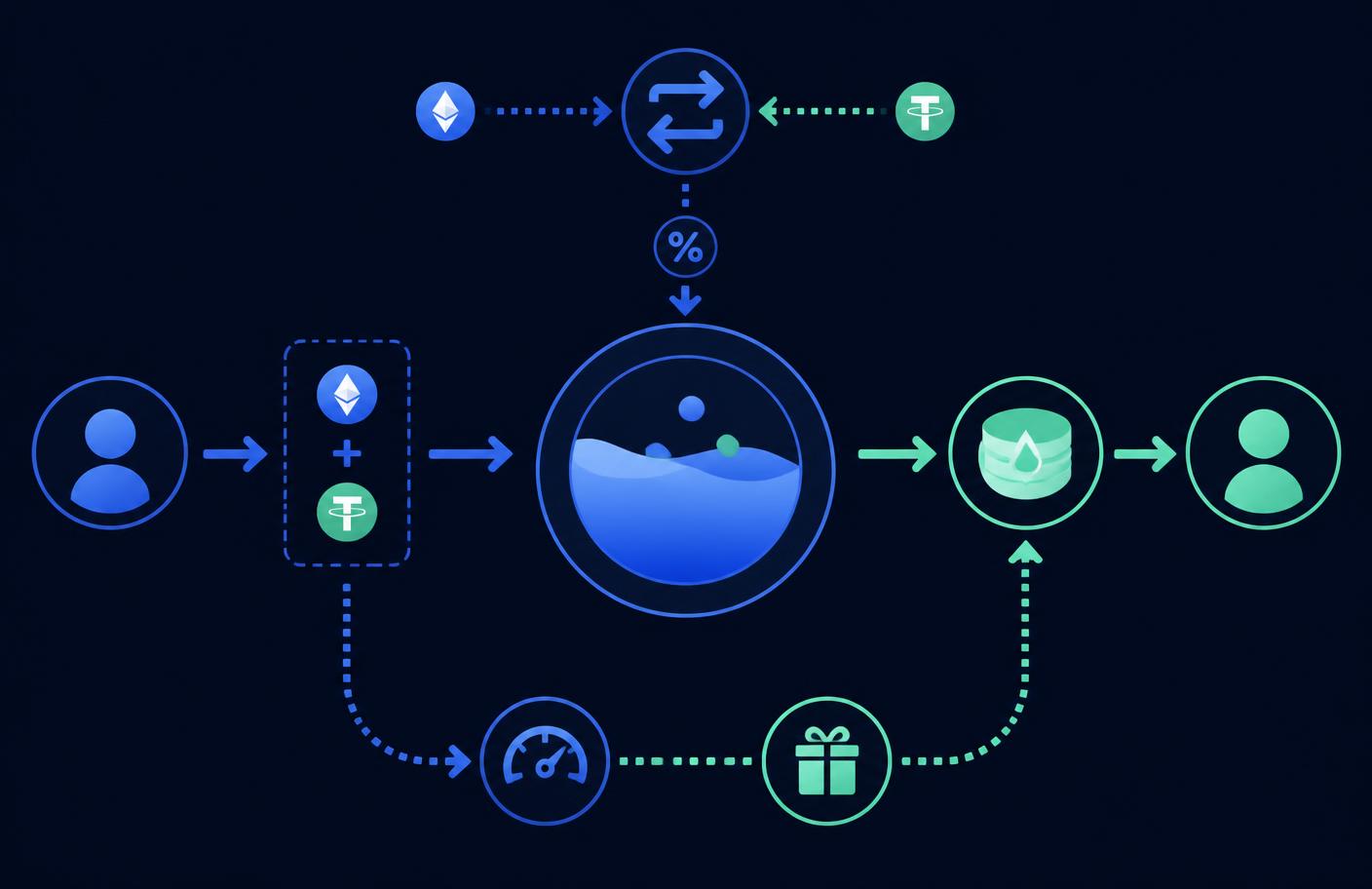 Infographic of the Curve Finance liquidity pool flow from deposit to LP tokens, fees and gauge rewards