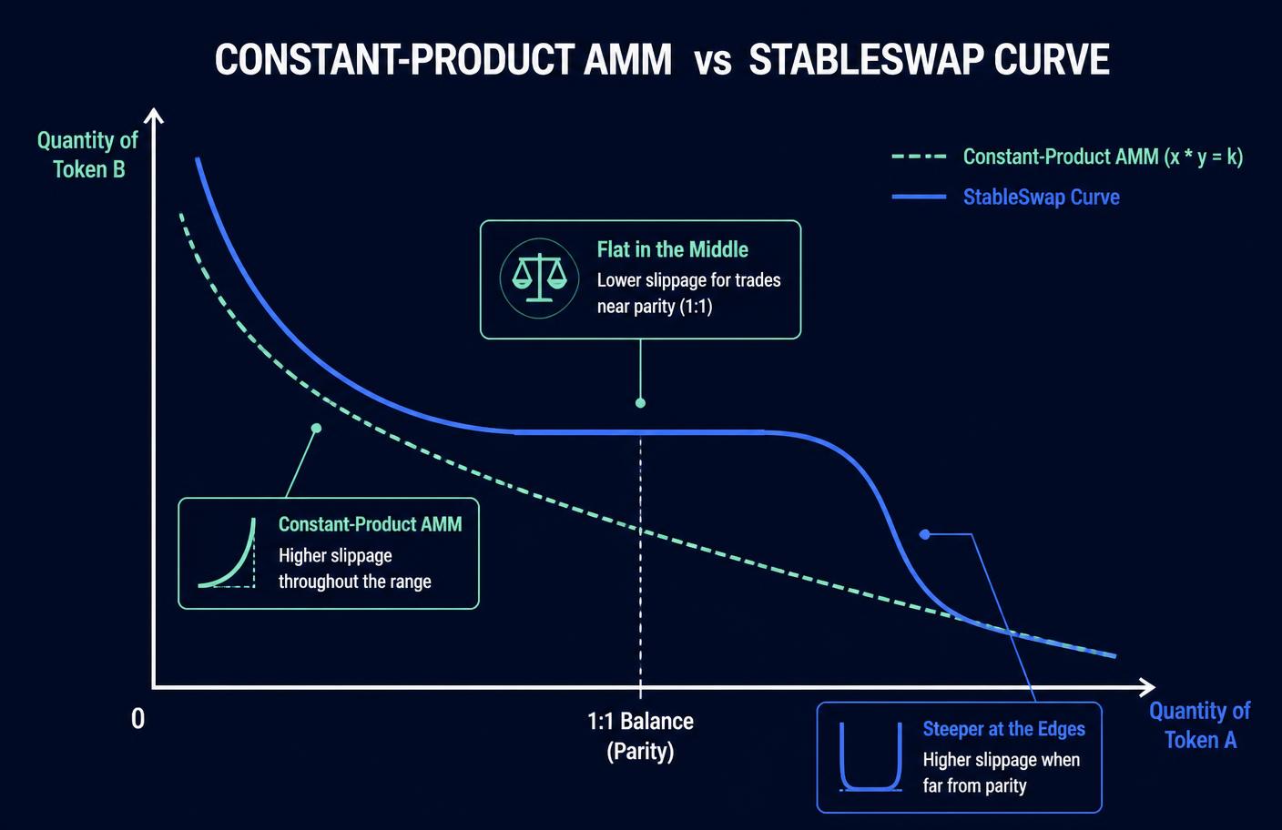 Infographic comparing a constant-product AMM curve with the Curve Finance StableSwap curve
